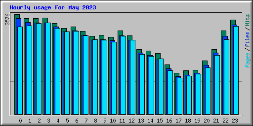 Hourly usage for May 2023