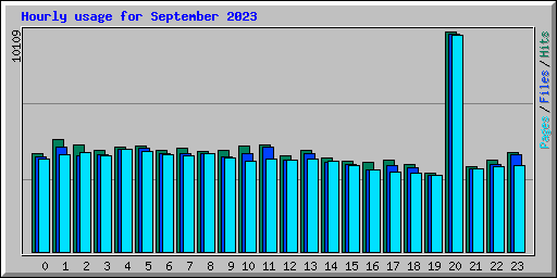 Hourly usage for September 2023