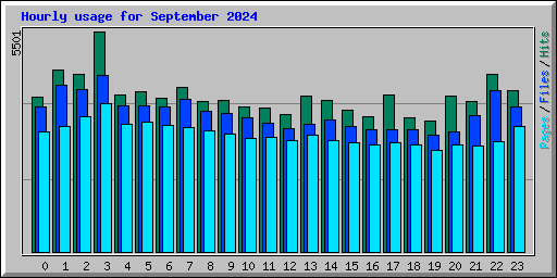 Hourly usage for September 2024