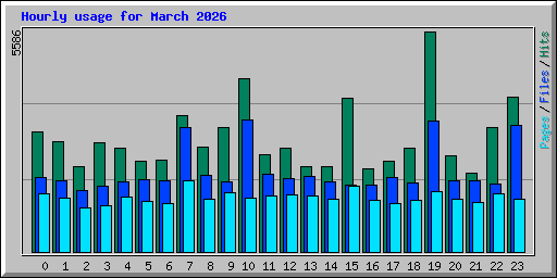 Hourly usage for March 2026