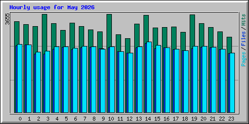 Hourly usage for May 2026