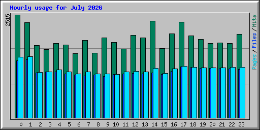 Hourly usage for July 2026