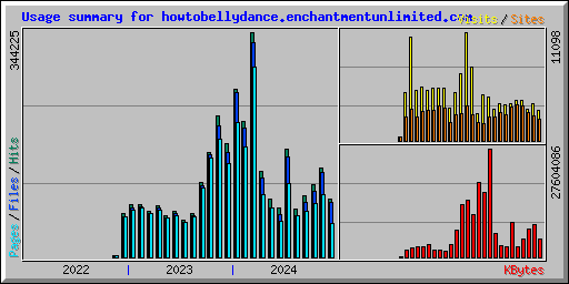 Usage summary for howtobellydance.enchantmentunlimited.com